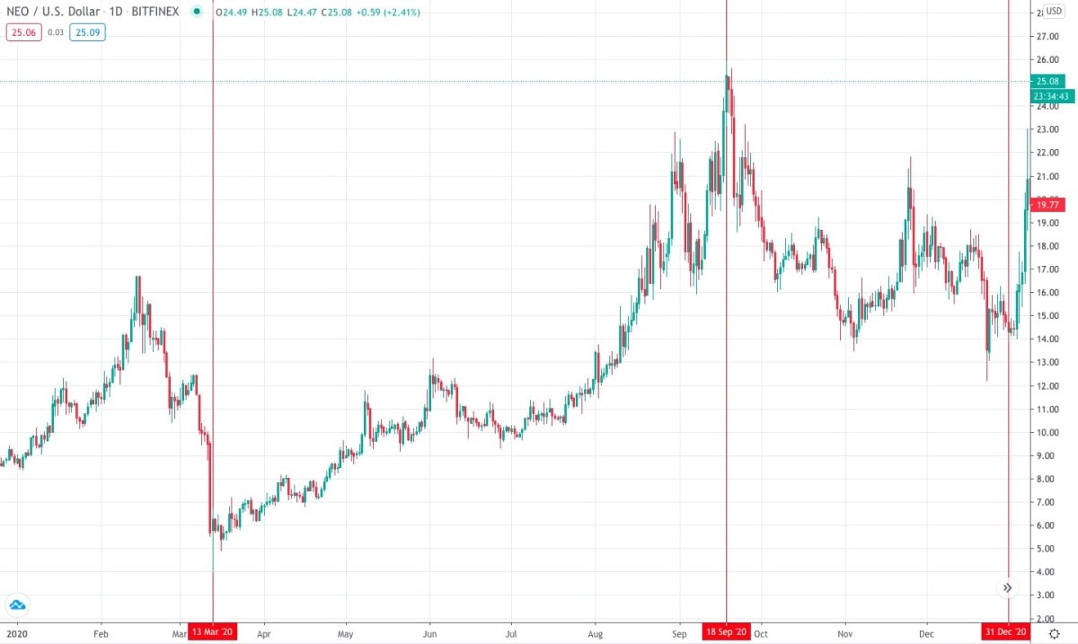 Neo Price Today - NEO Coin Price Chart & Crypto Market Cap