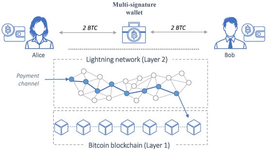 Lightning Network: What It Is and How It Works