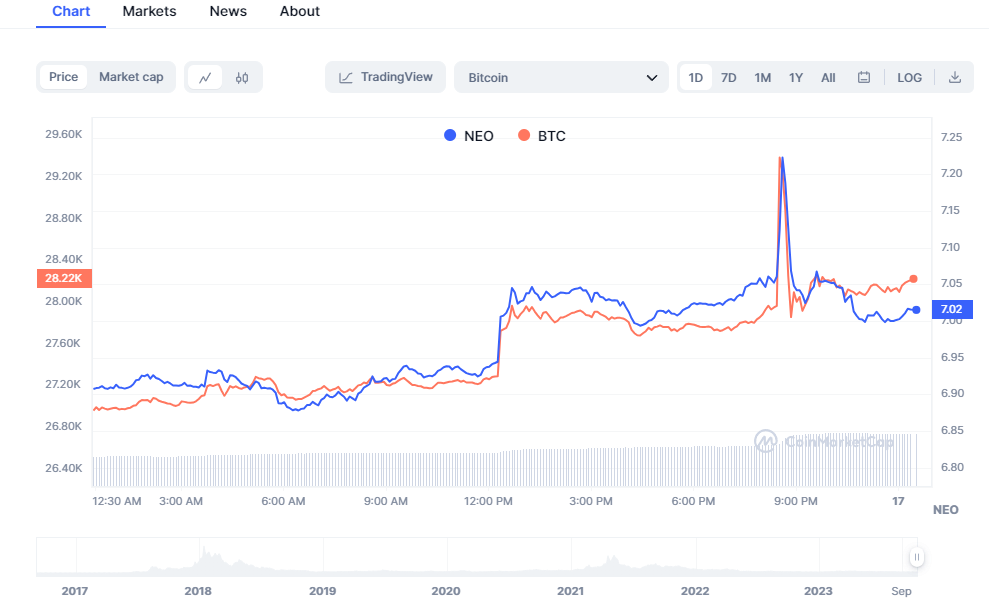 NEO Coin Price History | NEO INR Historical Data, Chart & News (3rd March ) - Gadgets 