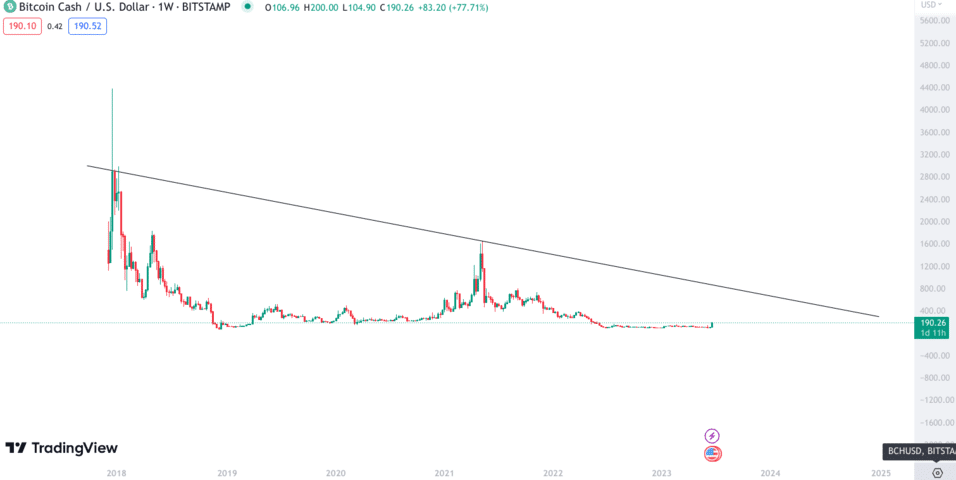 Convert BCH to USD: Bitcoin Cash to United States Dollar