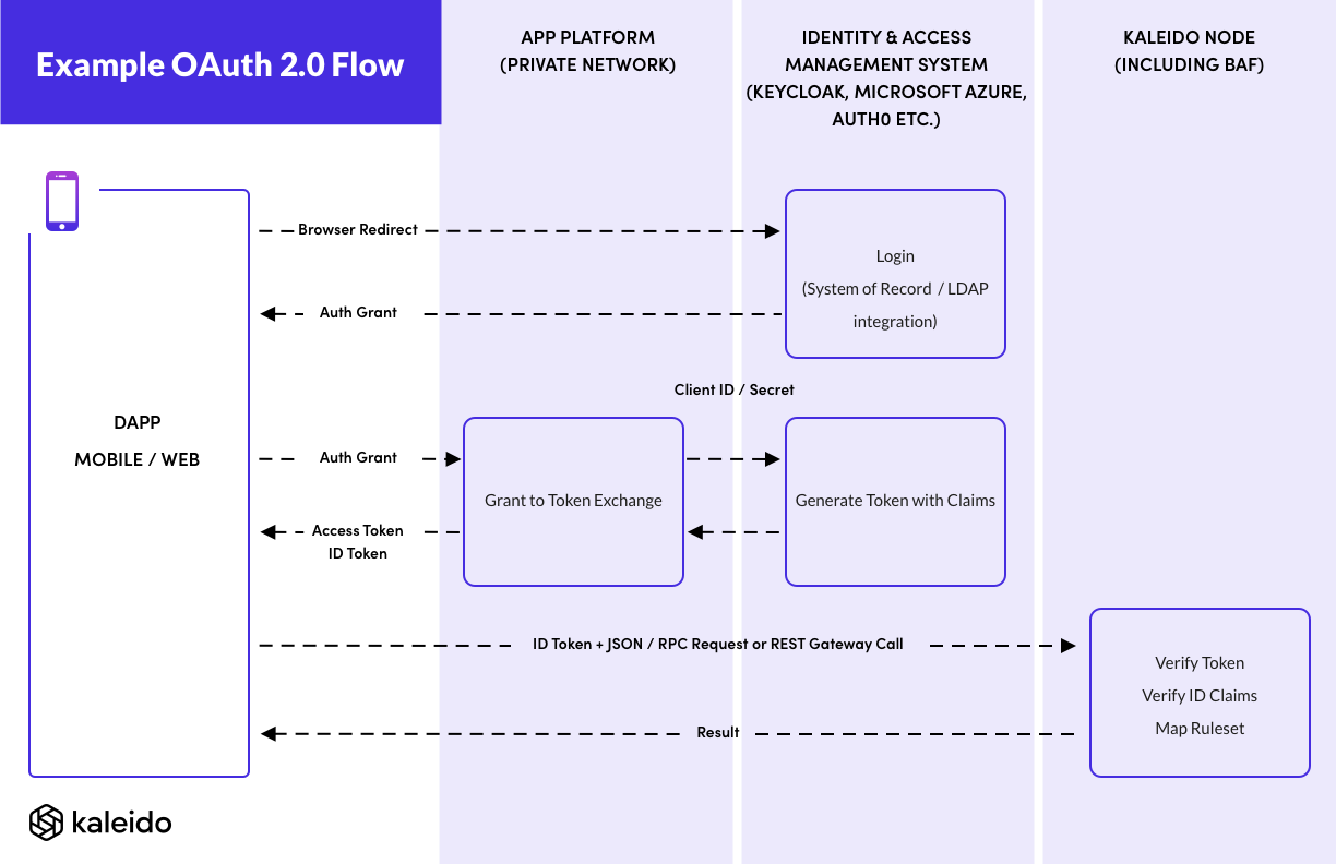 Authenticating | Kubernetes