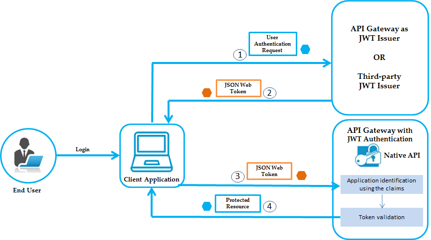 JWT Validation Policy | MuleSoft Documentation