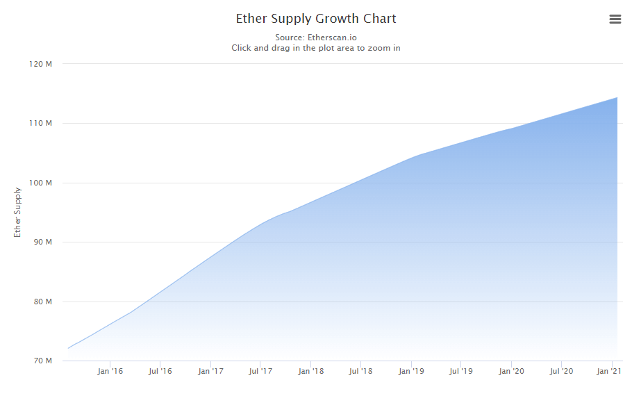 How Many Ethereum Are There? 25+ Ethereum Stats and Facts for 