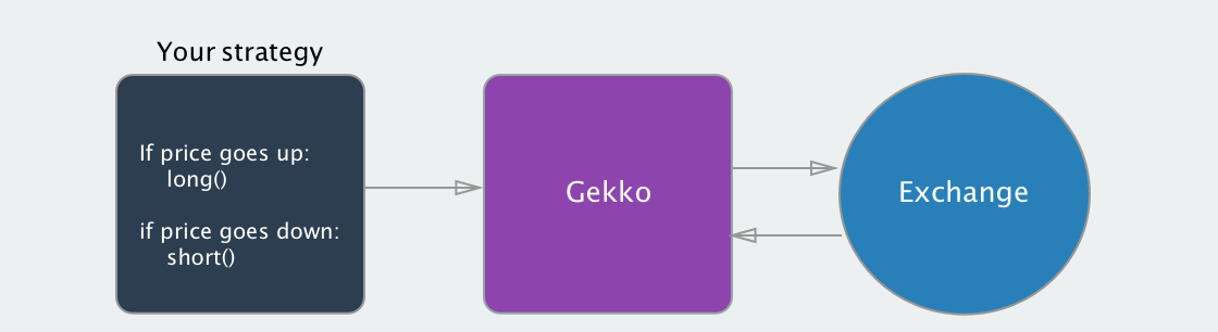 Gekko Trading Bot: 24/7 Automated Crypto Tool | Complete Guide