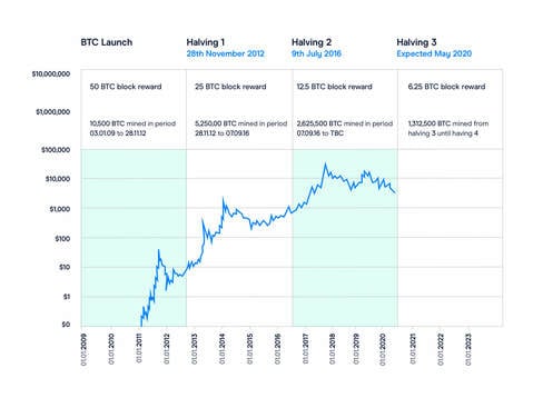 Bitcoin Halving Date & Price History