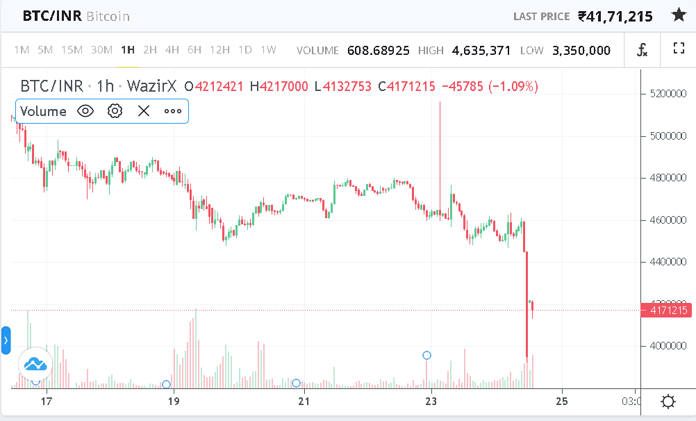 Bitcoin’s price history: to | Bankrate