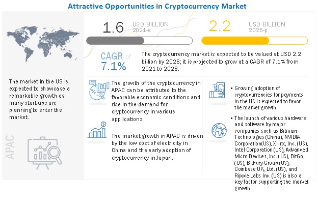 Cryptocurrency Market to reach US$ 6, mn by | TMR