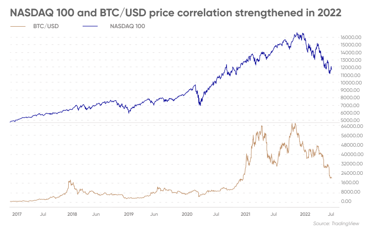 Are Cryptocurrencies on Their Last Legs? Hedge Fund Managers Certainly Don’t Think So.