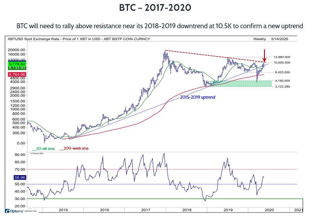 Simple Moving Average (SMA): What It Is and the Formula