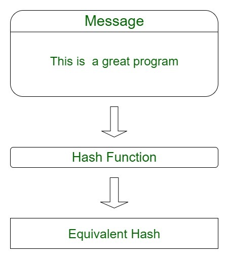 Cryptographic hash function - Wikipedia