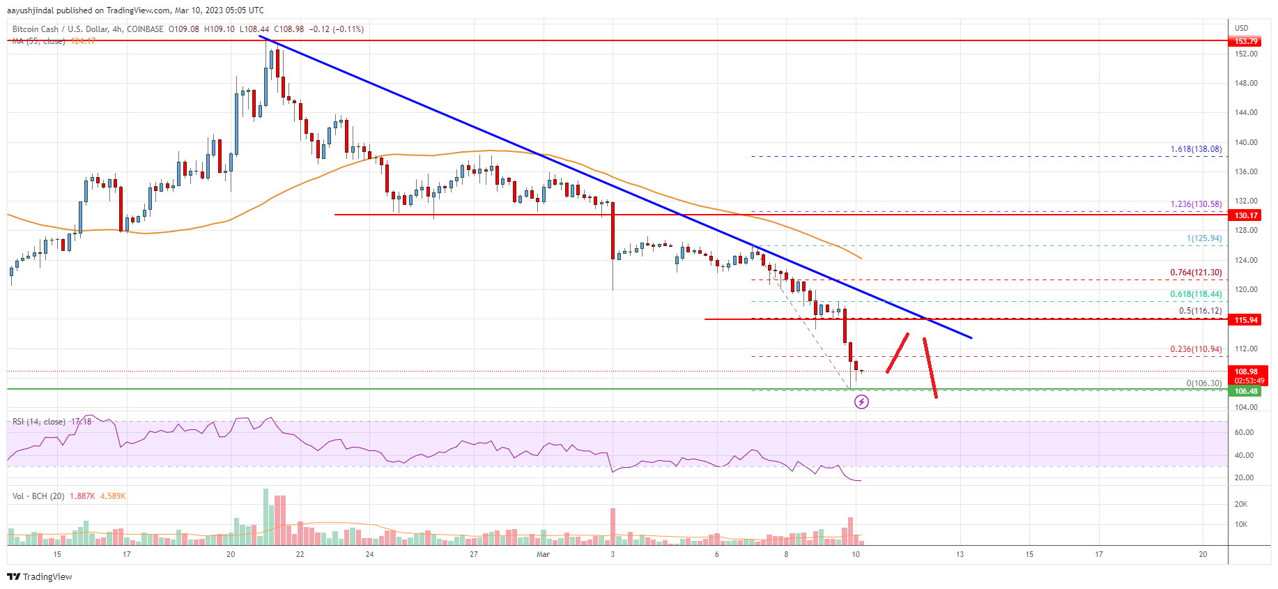 1 BCH to USD Exchange Rate Live → 1 Bitcoin Cash → Dollar