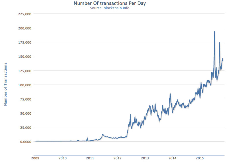 Bitcoin Price Data (USD)💰 | Kaggle