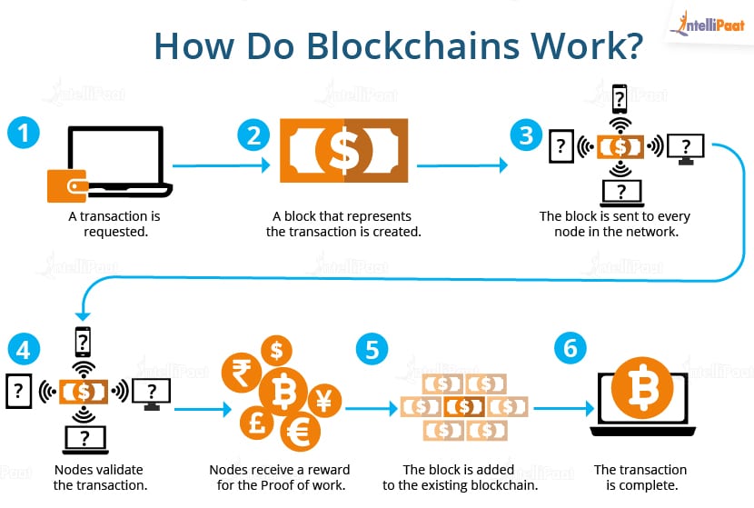 Blockchain Verification: Instant, Secure, and Efficient