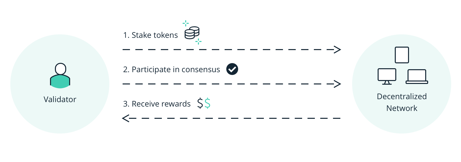 Proof of stake - Wikipedia