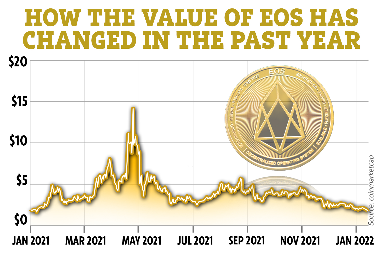 EOS Price Prediction: Is EOS Ready to Drag Toward $?