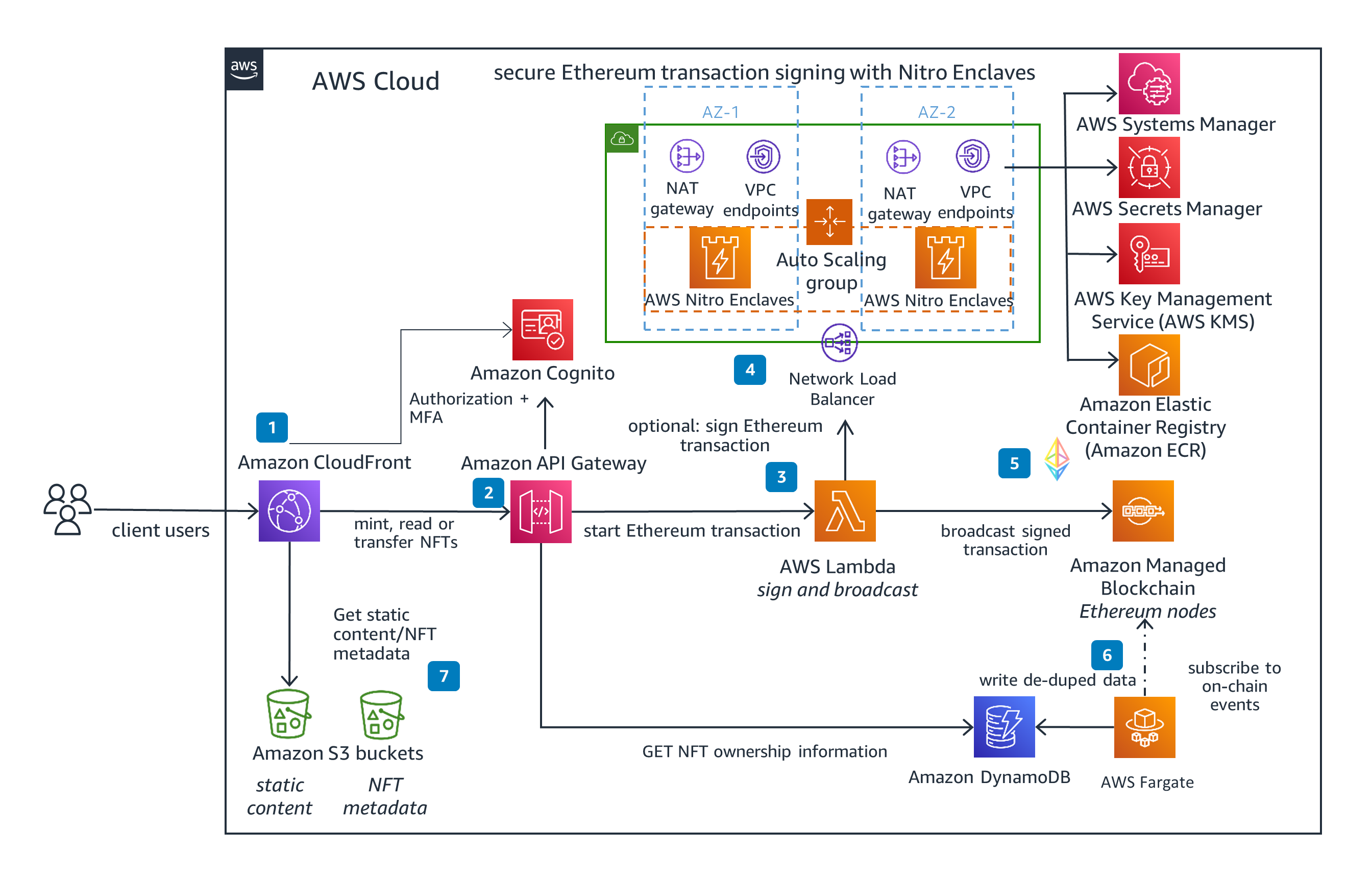 Blockchain on AWS - Amazon Web Services