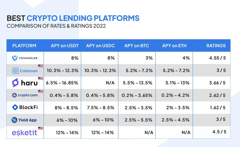 Crypto Lending Explained - Benefits, Risks and Top Platforms