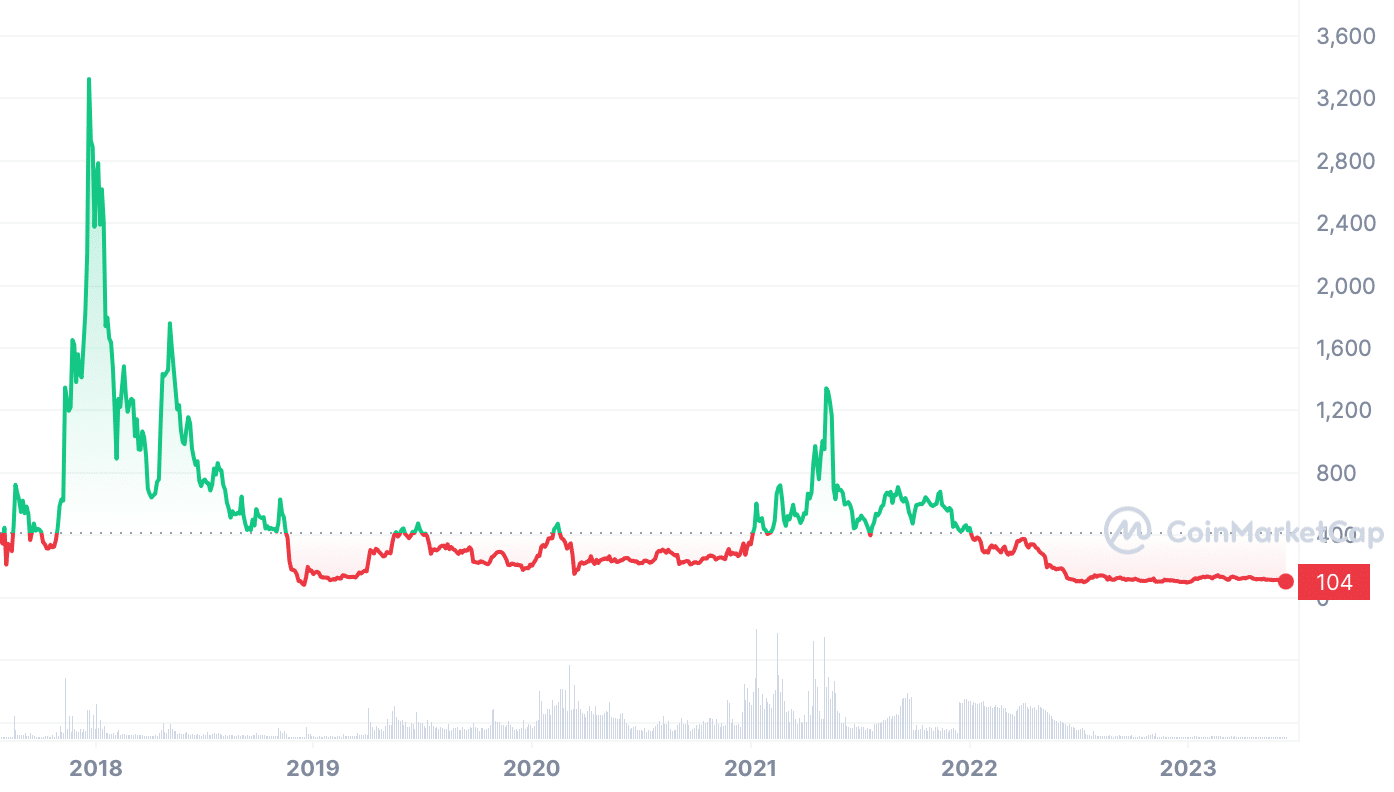 Bitcoin Cash to Dollar - BCH to USD chart | coinmag.fun