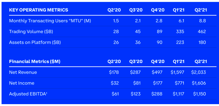 Coinbase Stock Jumps On Big Earnings Beat As Transaction Volume Grows—Key Level to Watc