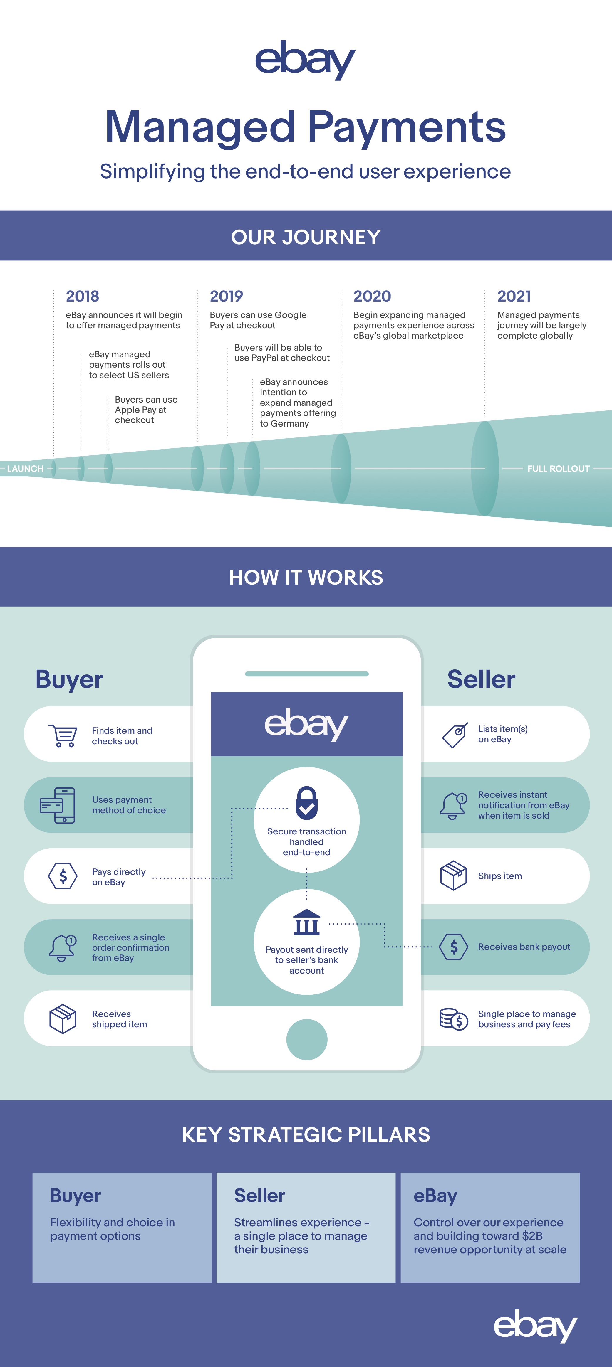 Managed Payments is more expensive than Paypal for - The eBay Community