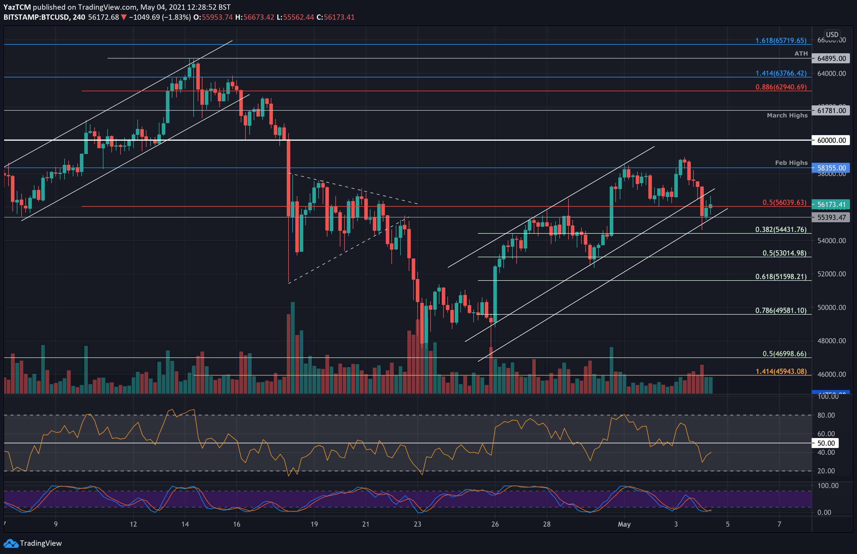 Bitcoin Support & Resistance Levels: Where are the Next? - Phemex Academy