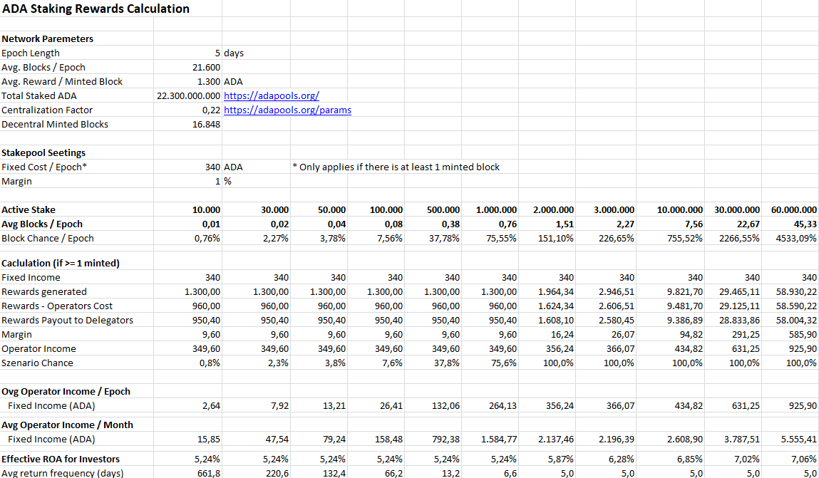 Top 10 Best Cardano Staking Pool With APY Calculated []