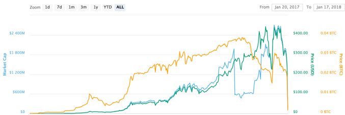 BitConnect Price Chart Today - Live BCC/USD - Gold Price