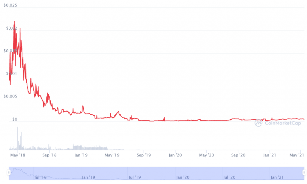 Blocklancer price today, LNC to USD live price, marketcap and chart | CoinMarketCap