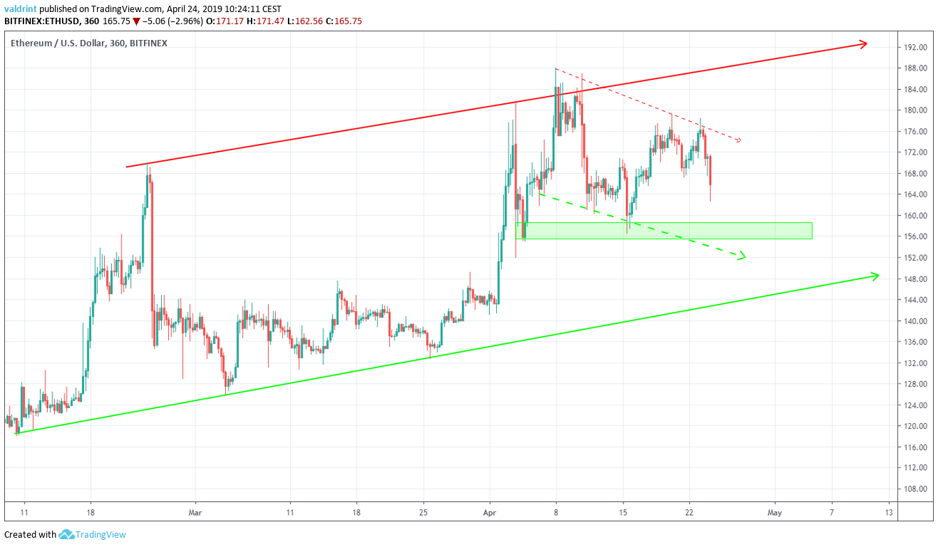 ETH Price Prediction for 