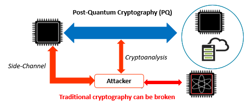 Quantum Encryption vs. Post-Quantum Cryptography (with Infographic) | Quantum Xchange