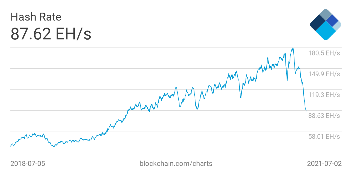 Bitcoin Difficulty Chart