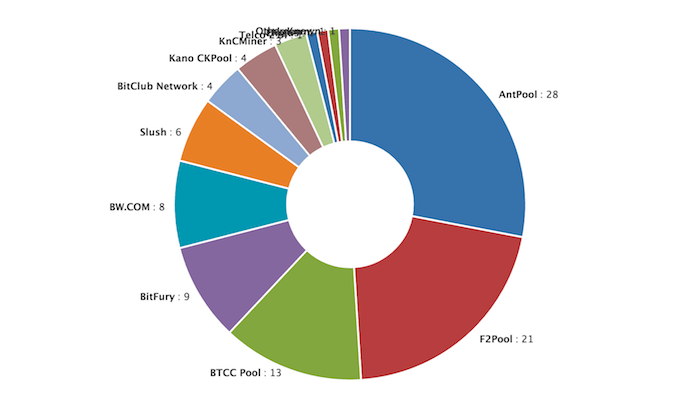 Biggest Bitcoin mining pools | Statista