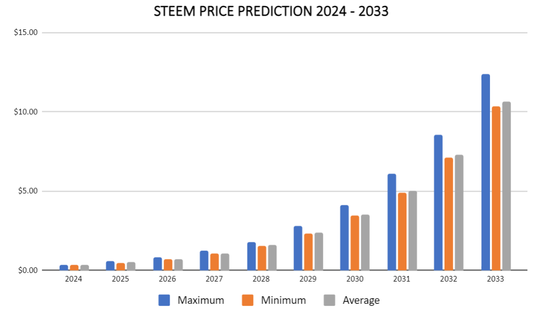 Steem (STEEM) Price Prediction - 