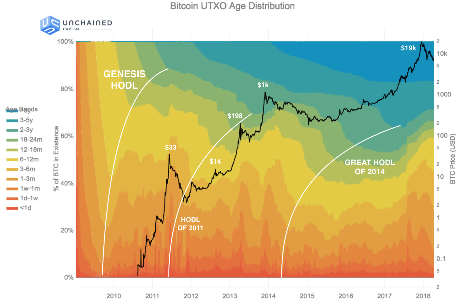 Hodl Waves - CoinDesk