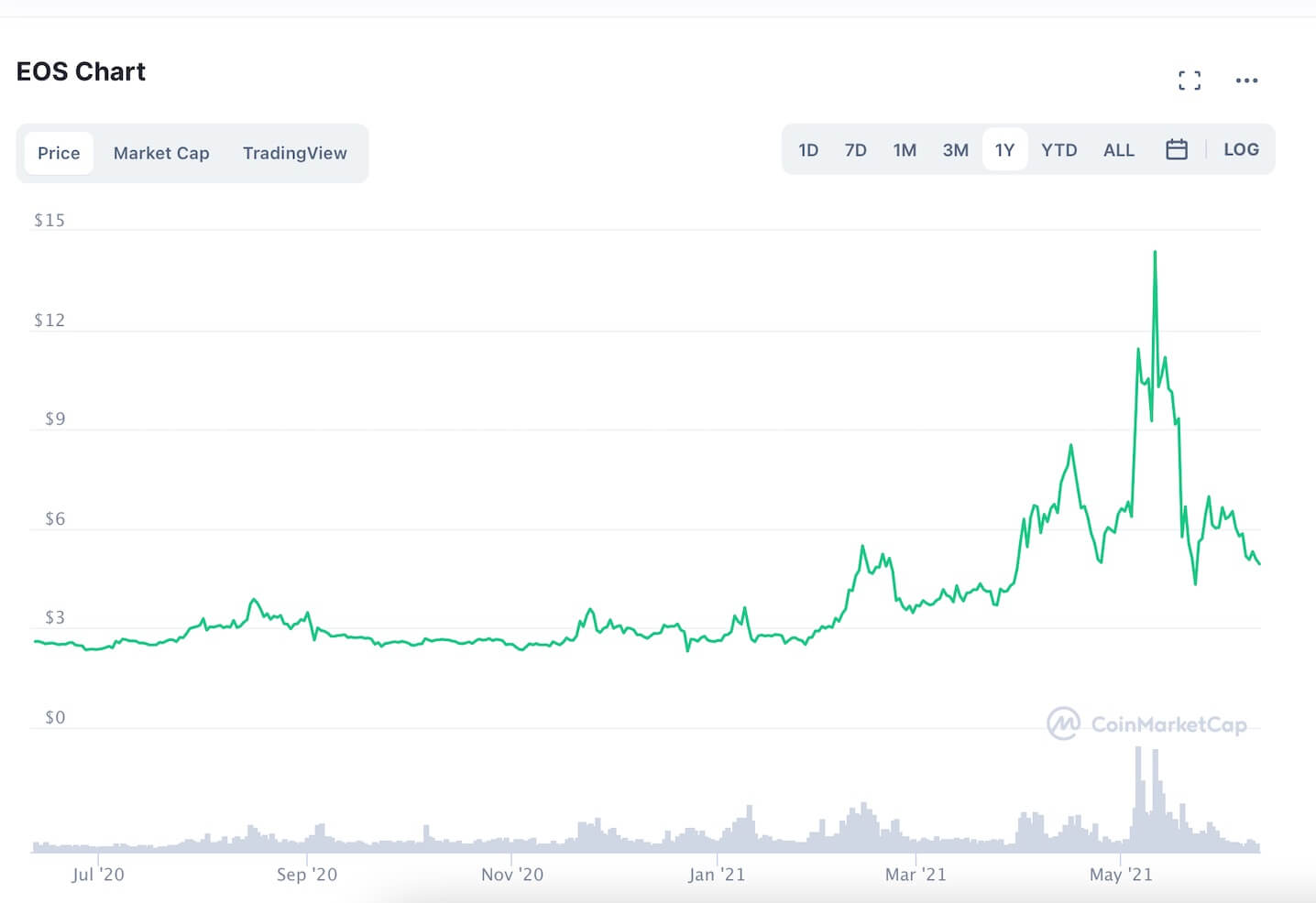 EOS (EOS) Price Prediction - 