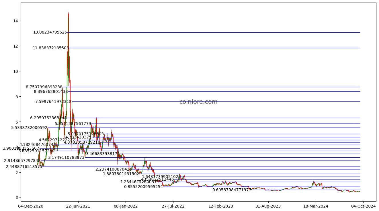 EOS (EOS) Price Prediction , – | CoinCodex