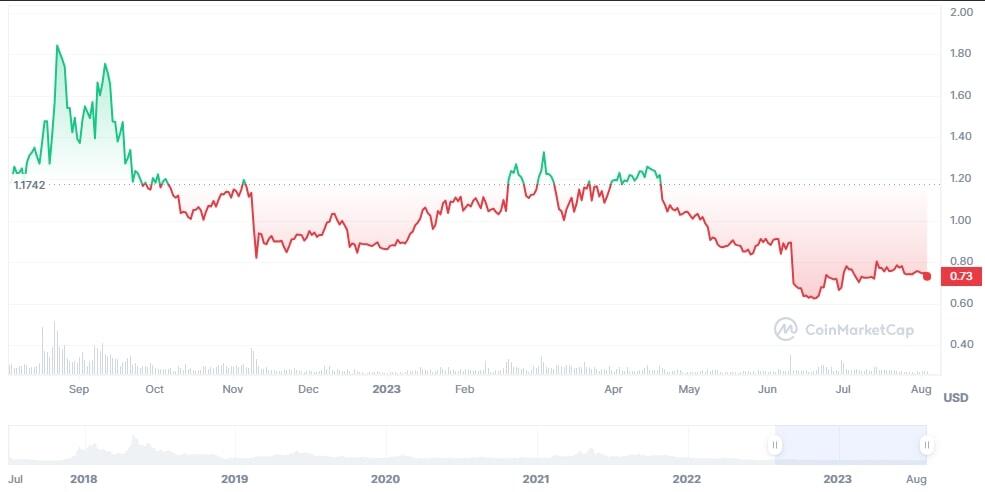 EOS Price Prediction