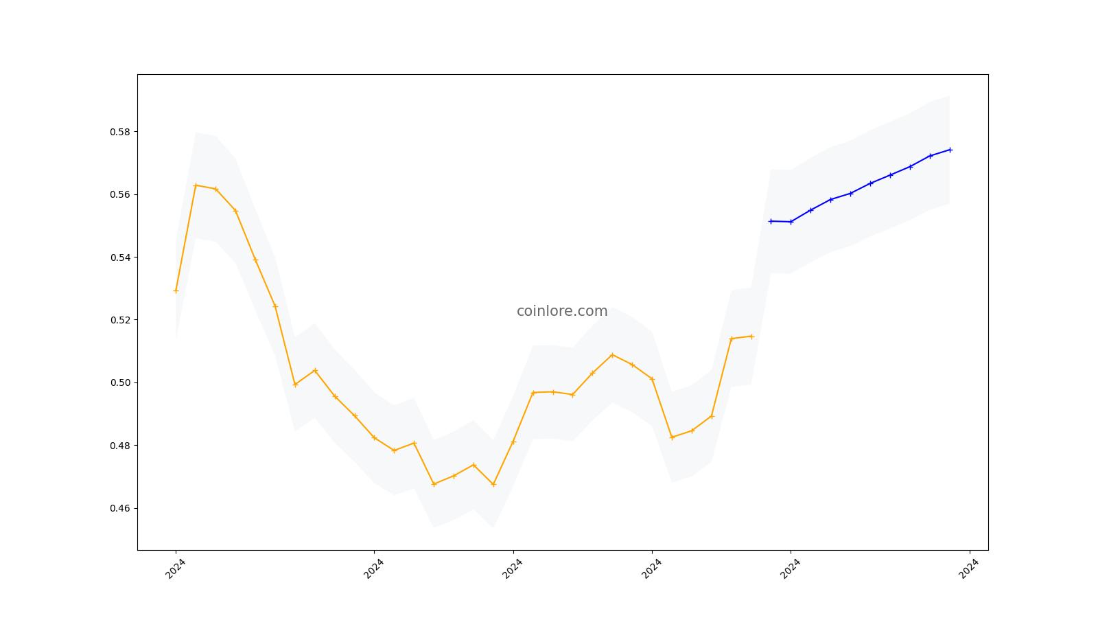 EOS Price Prediction EOS Long-Term Predictions From - - Margex