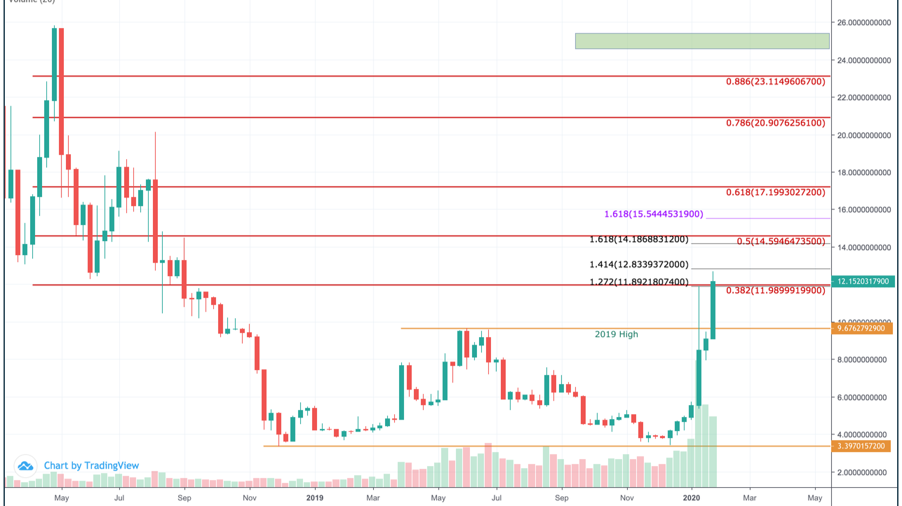 ETCUSD - Ethereum Classic Price Chart — TradingView