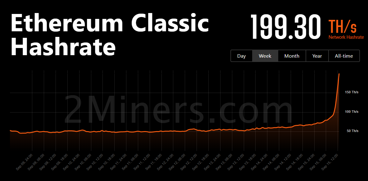 Ethereum Classic Difficulty Chart