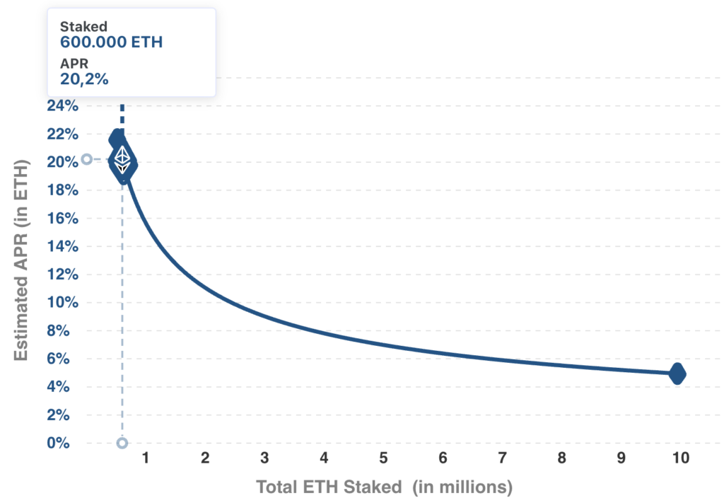 Staking Interest Calculator | Staking Rewards