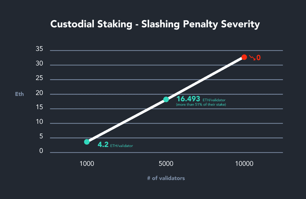 Ethereum staking | coinmag.fun