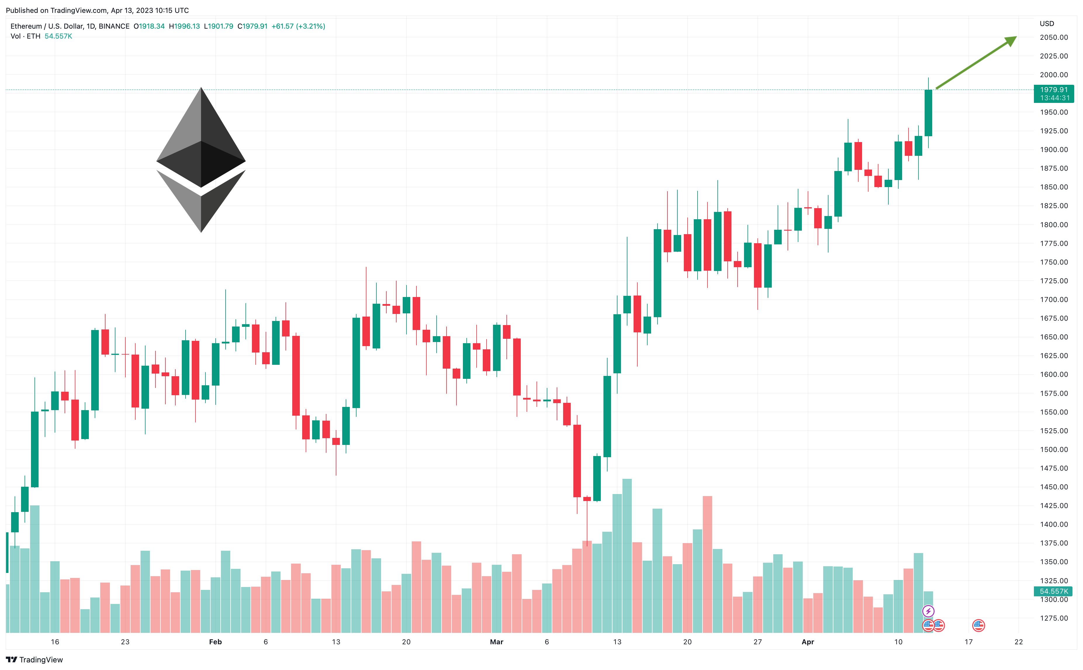 Ethereum (ETH) Price Today | ETH Live Price Charts | Revolut Australia