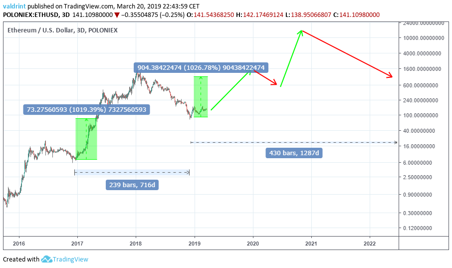 Ethereum price history Mar 17, | Statista