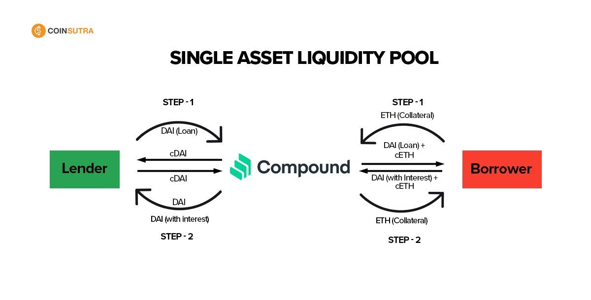 What is a DeFi Liquidity Pool: A Non-Technical Breakdown (w/ Examples!)