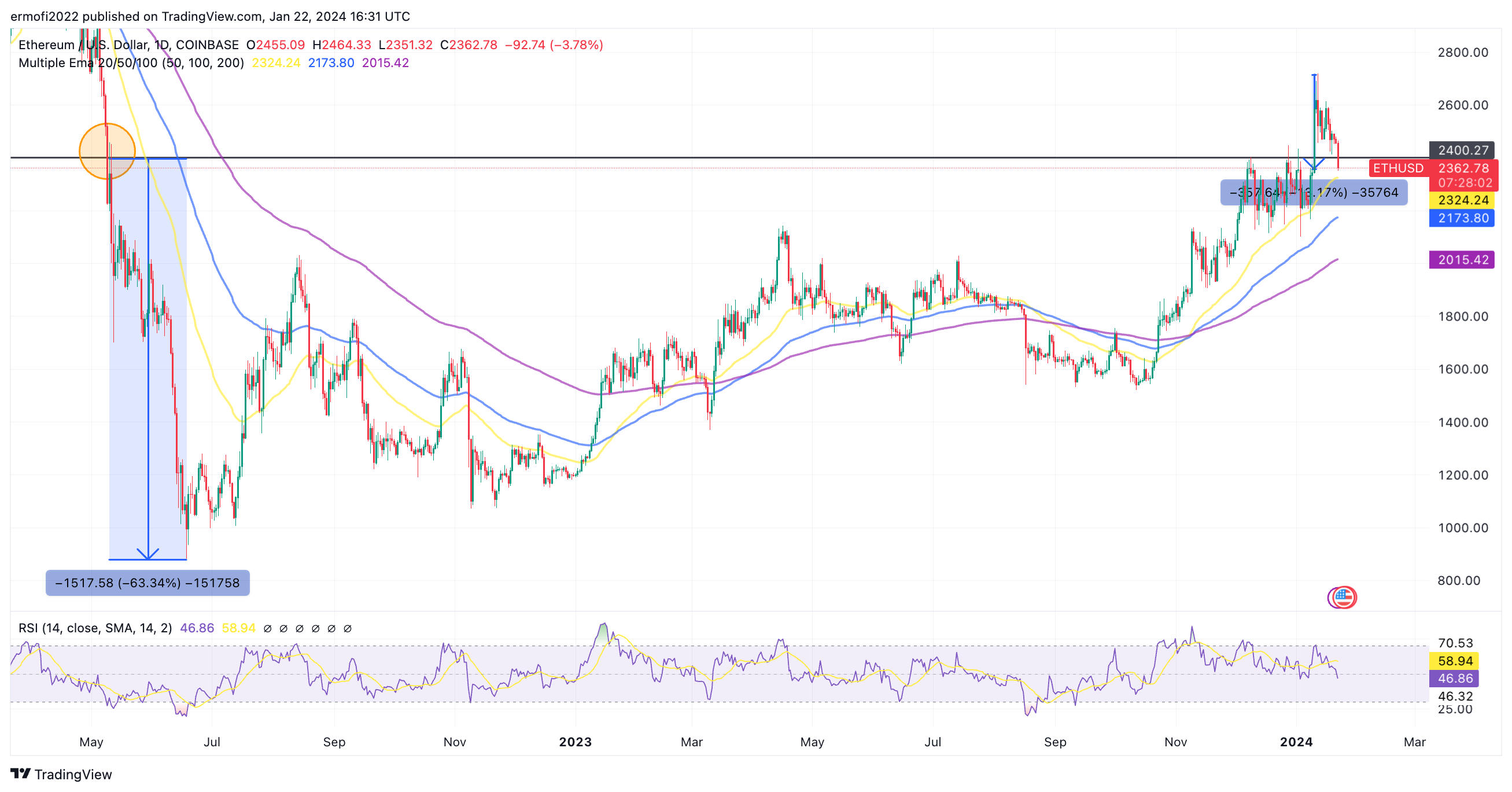 Ethereum Price | ETH Price and Live Chart - CoinDesk