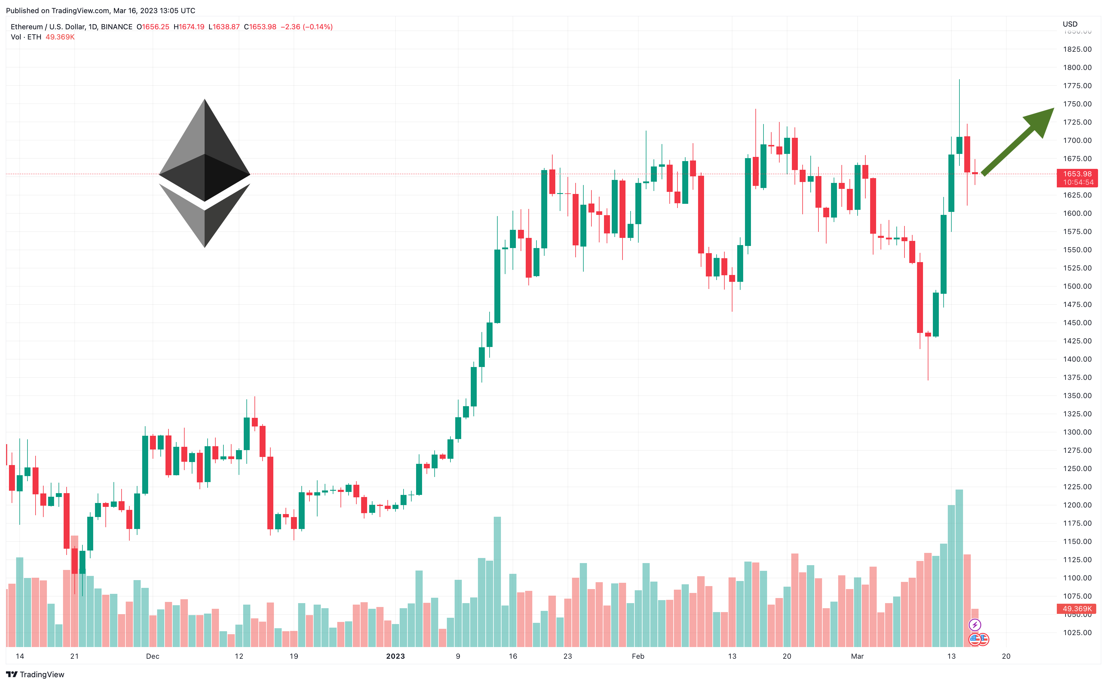 Ethereum, Ripple and Solana Price Forecast: ETH Breaks $2K, Bull Run or Bubble? | FXEmpire