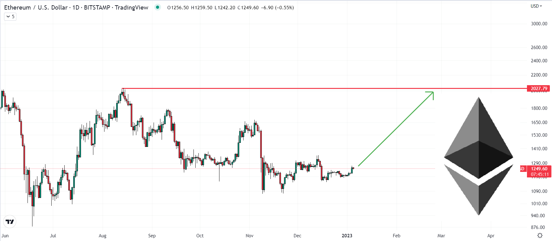 Crypto Analyst Makes $10, ETH Price Prediction In Bull Run