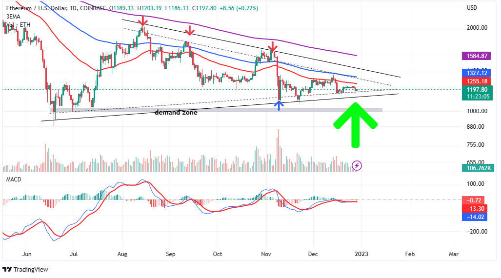 Will Ethereum Go Up in the Next Bull Run? - Complete Analysis