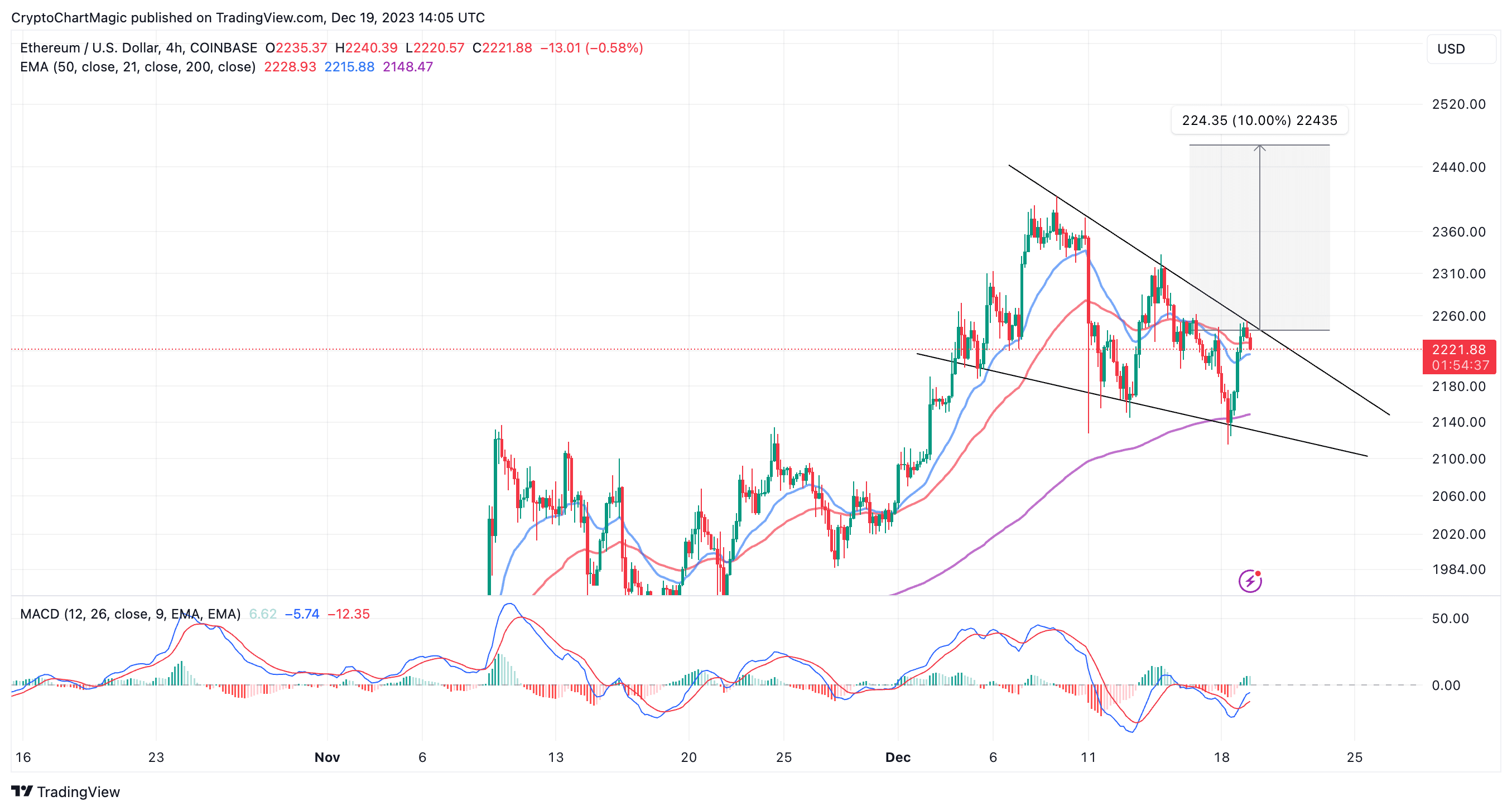 Ethereum (ETH) Price Prediction , , , , 